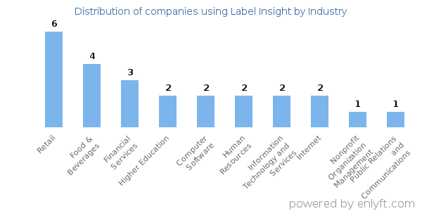 Companies using Label Insight - Distribution by industry