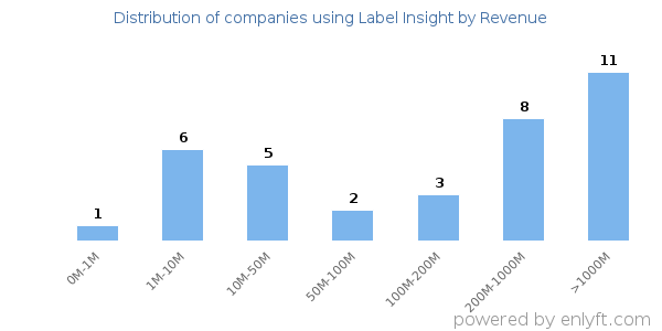 Label Insight clients - distribution by company revenue