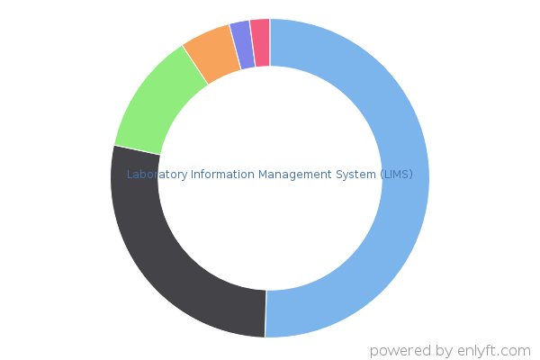 Laboratory Information Management System (LIMS)