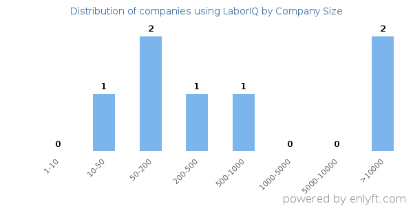 Companies using LaborIQ, by size (number of employees)