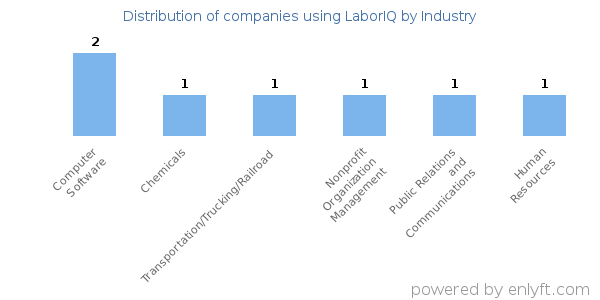 Companies using LaborIQ - Distribution by industry