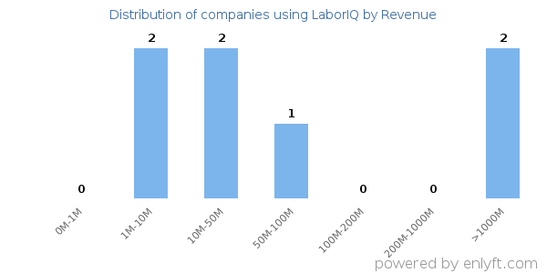 LaborIQ clients - distribution by company revenue