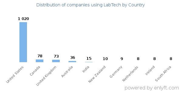 LabTech customers by country