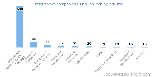 Companies using LabTech - Distribution by industry