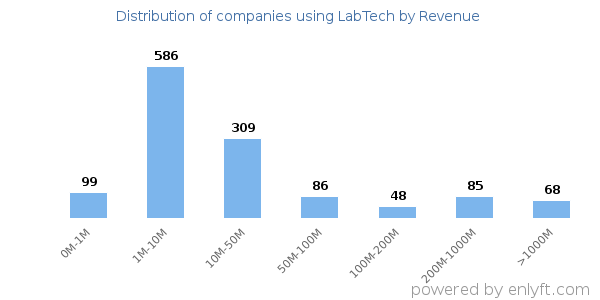 LabTech clients - distribution by company revenue
