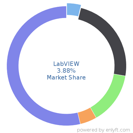 LabVIEW market share in Computer-aided Design & Engineering is about 3.88%