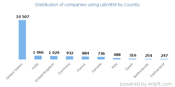 LabVIEW customers by country
