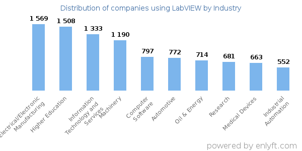 Companies using LabVIEW - Distribution by industry