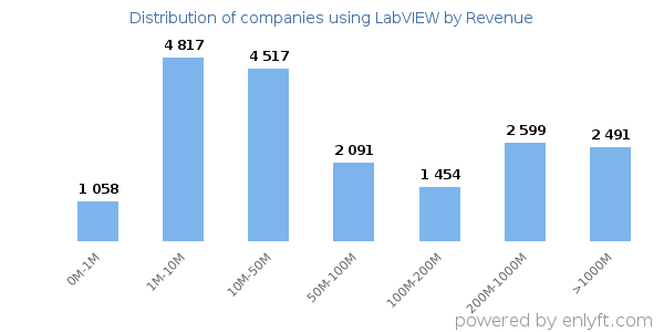 LabVIEW clients - distribution by company revenue