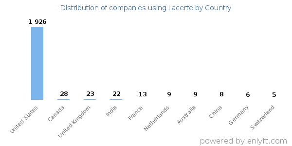 Lacerte customers by country