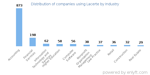 Companies using Lacerte - Distribution by industry