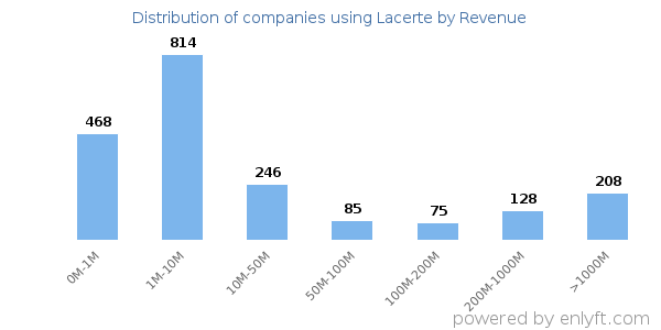 Lacerte clients - distribution by company revenue