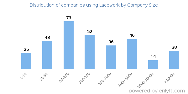 Companies using Lacework, by size (number of employees)