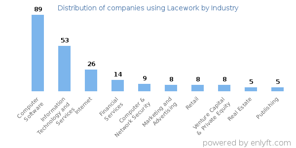 Companies using Lacework - Distribution by industry