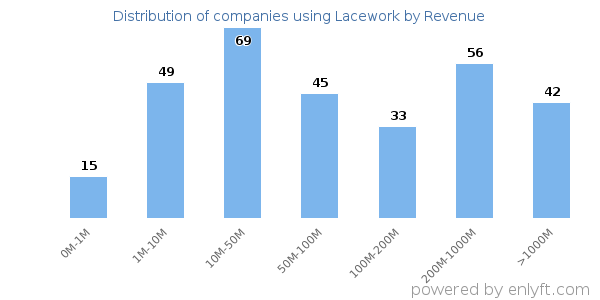 Lacework clients - distribution by company revenue