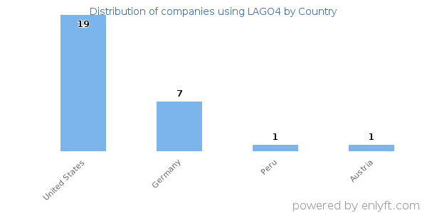 LAGO4 customers by country