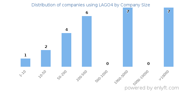Companies using LAGO4, by size (number of employees)