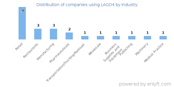 Companies using LAGO4 - Distribution by industry