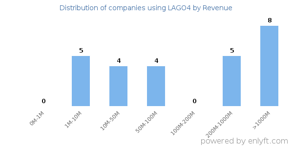 LAGO4 clients - distribution by company revenue