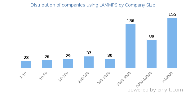 Companies using LAMMPS, by size (number of employees)