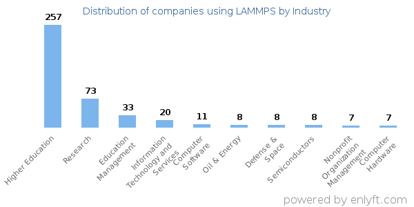 Companies using LAMMPS - Distribution by industry