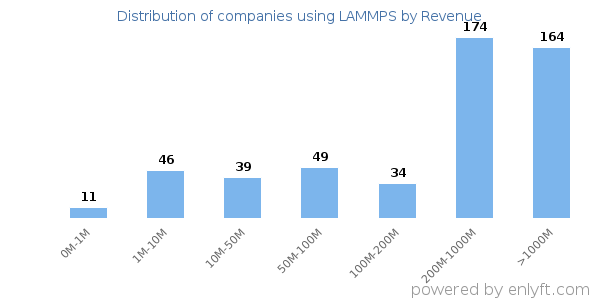 LAMMPS clients - distribution by company revenue