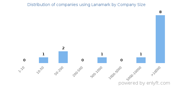 Companies using Lanamark, by size (number of employees)