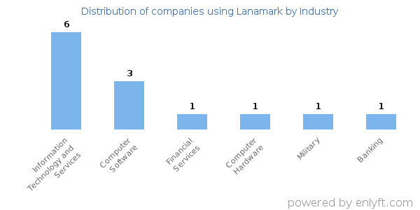 Companies using Lanamark - Distribution by industry