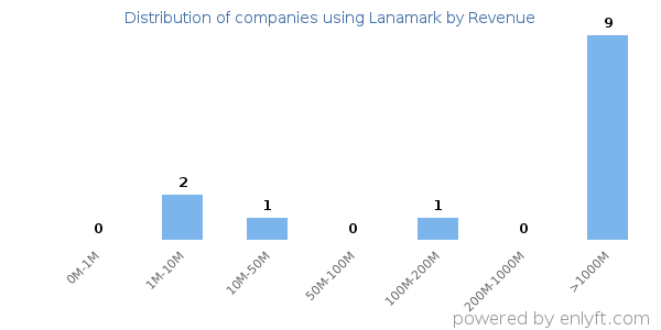 Lanamark clients - distribution by company revenue