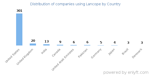 Lancope customers by country