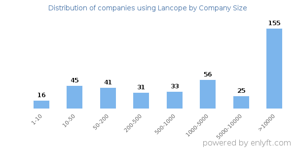 Companies using Lancope, by size (number of employees)