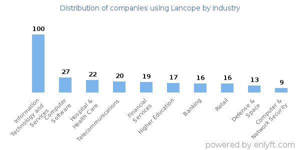 Companies using Lancope - Distribution by industry