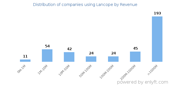 Lancope clients - distribution by company revenue