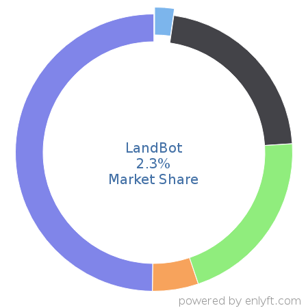 LandBot market share in ChatBot Platforms is about 2.3%