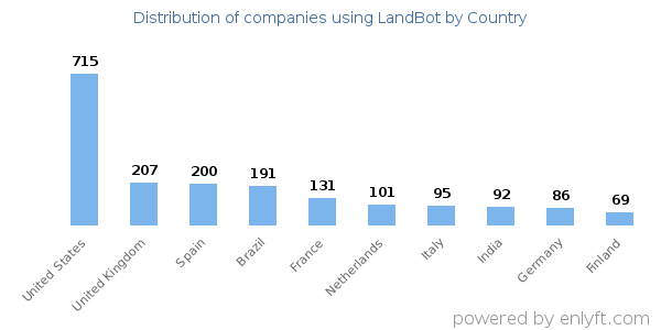 LandBot customers by country