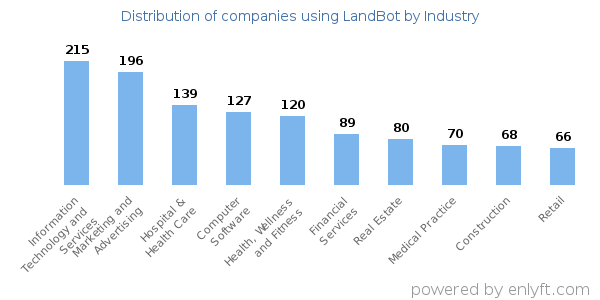 Companies using LandBot - Distribution by industry