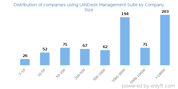 Companies using LANDesk Management Suite, by size (number of employees)