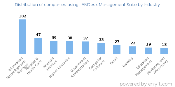 Companies using LANDesk Management Suite - Distribution by industry