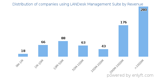 LANDesk Management Suite clients - distribution by company revenue