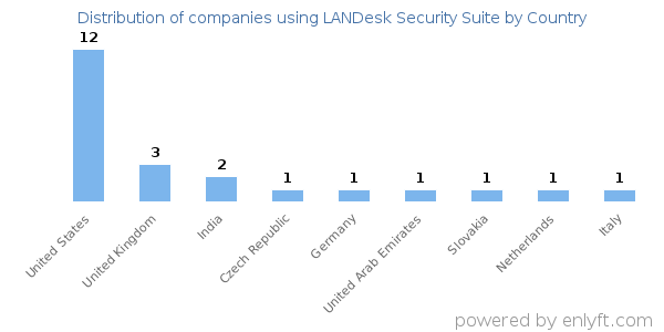 LANDesk Security Suite customers by country