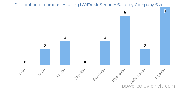 Companies using LANDesk Security Suite, by size (number of employees)