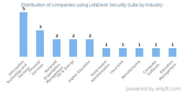 Companies using LANDesk Security Suite - Distribution by industry