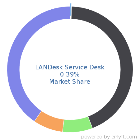 LANDesk Service Desk market share in IT Helpdesk Management is about 0.39%