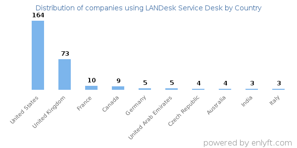 LANDesk Service Desk customers by country