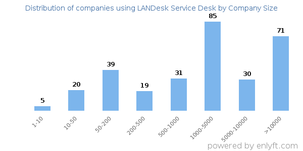 Companies using LANDesk Service Desk, by size (number of employees)