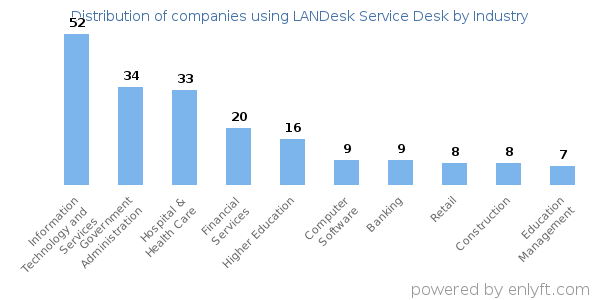 Companies using LANDesk Service Desk - Distribution by industry