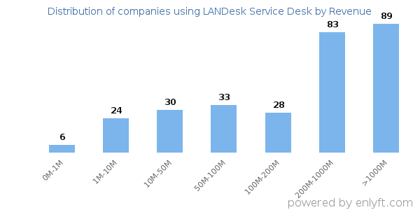 LANDesk Service Desk clients - distribution by company revenue