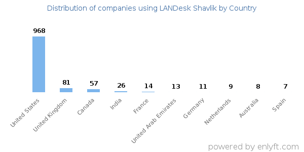 LANDesk Shavlik customers by country