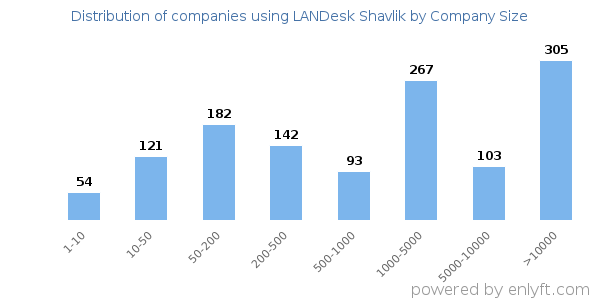 Companies using LANDesk Shavlik, by size (number of employees)