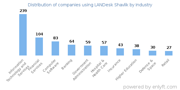 Companies using LANDesk Shavlik - Distribution by industry